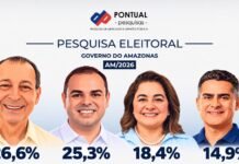 Omar e Cidade no segundo turno, segundo nova pesquisa da Pontual